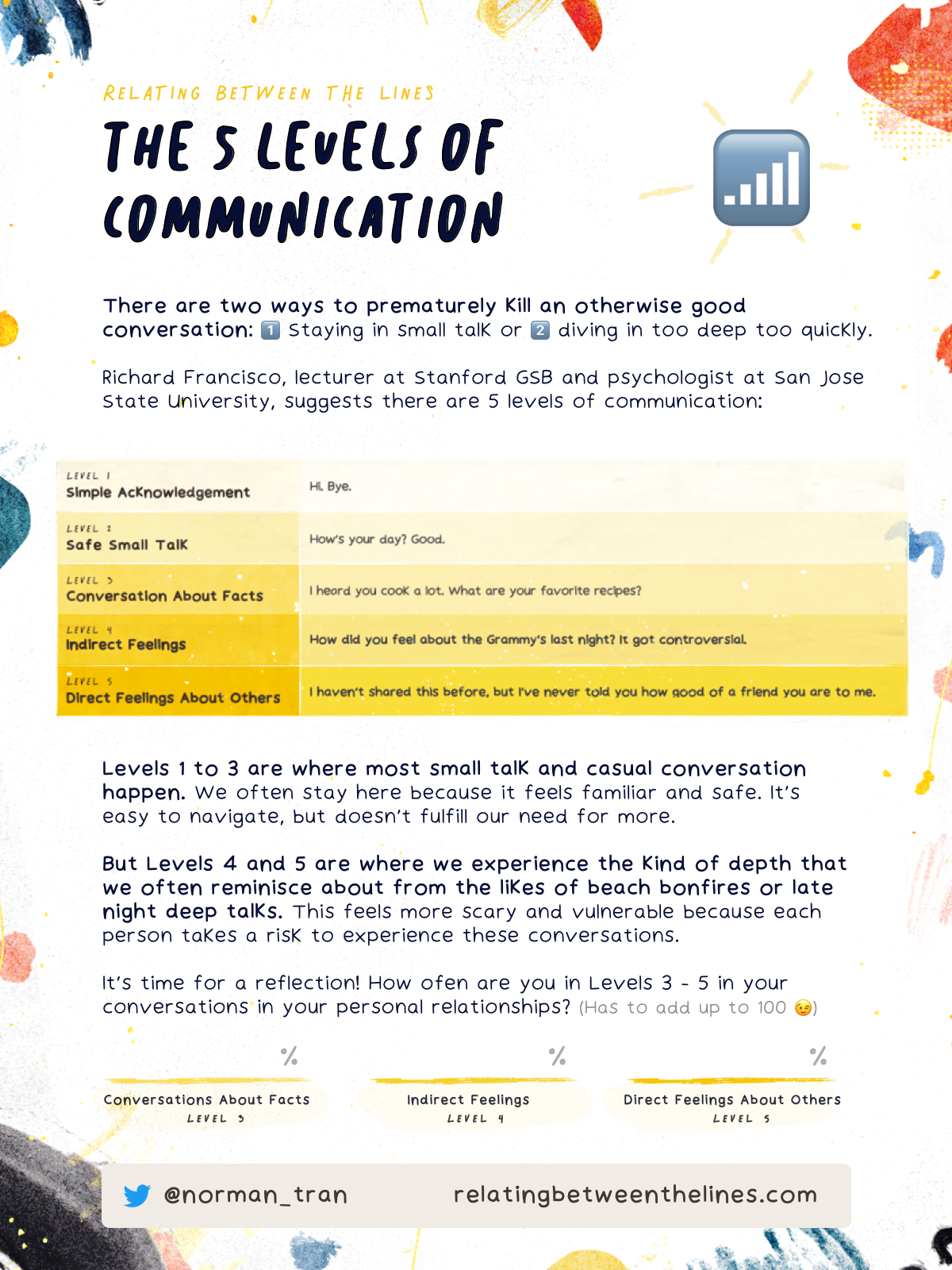 3-5-Levels-of-Communication